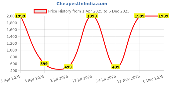myntra.com KAEZRI Men Leather Formal Belt kaezri Price History Graph from 1 Apr 2025 to 5 Dec 2025