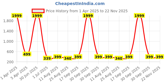 myntra.com KAEZRI Men Leather Formal Belt kaezri Price History Graph from 1 Apr 2025 to 22 Nov 2025