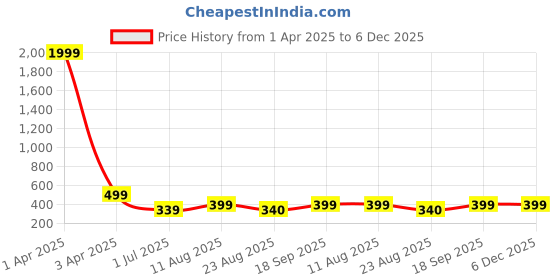 myntra.com KAEZRI Men Leather Formal Belt kaezri Price History Graph from 1 Apr 2025 to 6 Dec 2025