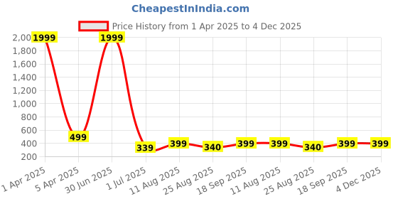 myntra.com KAEZRI Men Leather Formal Belt kaezri Price History Graph from 1 Apr 2025 to 4 Dec 2025