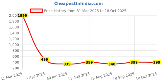 myntra.com KAEZRI Men Leather Formal Belt kaezri Price History Graph from 31 Mar 2025 to 17 Oct 2025