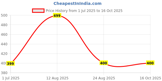 myntra.com KAEZRI Men Leather Formal Belt kaezri Price History Graph from 1 Jul 2025 to 15 Oct 2025