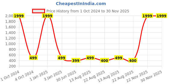 myntra.com KAEZRI Men Leather Formal Belt kaezri Price History Graph from 1 Oct 2024 to 30 Nov 2025