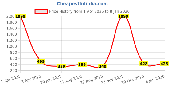 myntra.com KAEZRI Men Leather Formal Belt kaezri Price History Graph from 1 Apr 2025 to 6 Jan 2026