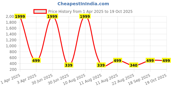 myntra.com KAEZRI Men Leather Reversible Belt kaezri Price History Graph from 1 Apr 2025 to 18 Oct 2025