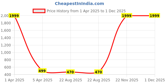 myntra.com KAEZRI Men Leather Reversible Formal Belt kaezri Price History Graph from 1 Apr 2025 to 30 Nov 2025