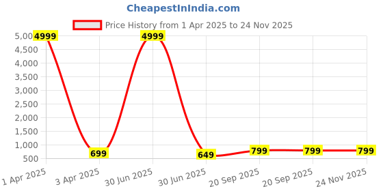 myntra.com KAEZRI Men Leather Reversible Formal Belt kaezri Price History Graph from 1 Apr 2025 to 24 Nov 2025