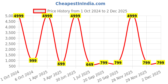 myntra.com KAEZRI Men Leather Reversible Formal Belt kaezri Price History Graph from 1 Oct 2024 to 2 Dec 2025