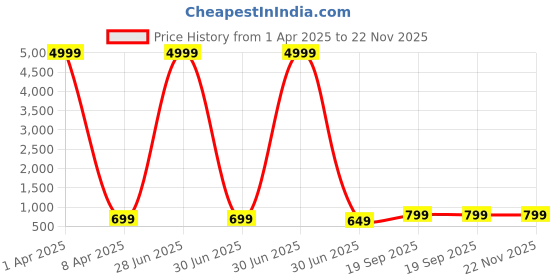 myntra.com KAEZRI Men Leather Reversible Formal Belt kaezri Price History Graph from 1 Apr 2025 to 22 Nov 2025