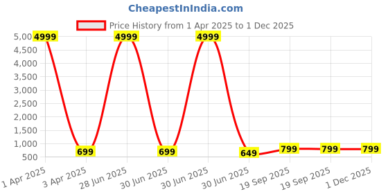 myntra.com KAEZRI Men Leather Reversible Formal Belt kaezri Price History Graph from 1 Apr 2025 to 1 Dec 2025
