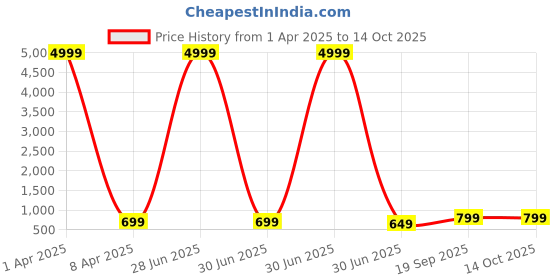 myntra.com KAEZRI Men Leather Reversible Formal Belt kaezri Price History Graph from 1 Apr 2025 to 13 Oct 2025