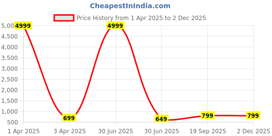 myntra.com KAEZRI Men Leather Reversible Formal Belt kaezri Price History Graph from 1 Apr 2025 to 30 Nov 2025