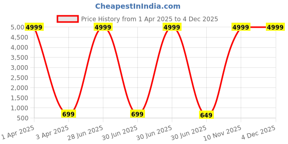 myntra.com KAEZRI Men Leather Reversible Formal Belt kaezri Price History Graph from 1 Apr 2025 to 4 Dec 2025