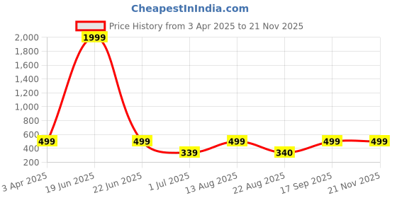 myntra.com KAEZRI Men Leather Reversible Formal Belt kaezri Price History Graph from 3 Apr 2025 to 20 Nov 2025