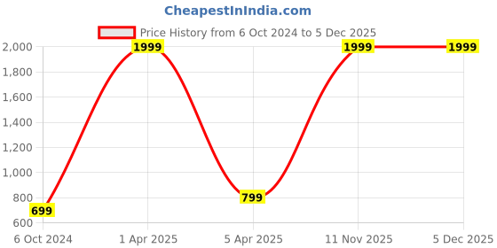 myntra.com KAEZRI Men Leather Reversible Formal Belt kaezri Price History Graph from 6 Oct 2024 to 5 Dec 2025