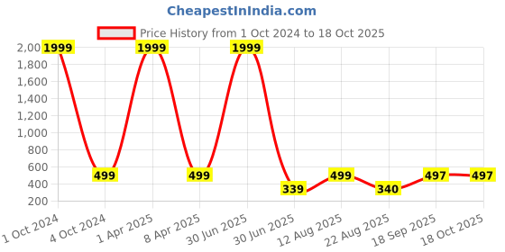 myntra.com KAEZRI Men Leather Reversible Tang Formal Belt kaezri Price History Graph from 1 Oct 2024 to 17 Oct 2025