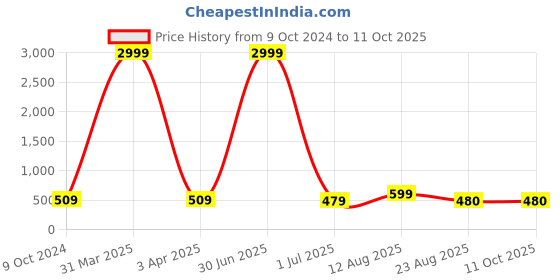 myntra.com KAEZRI Men Leather Two Fold Wallet kaezri Price History Graph from 9 Oct 2024 to 10 Oct 2025
