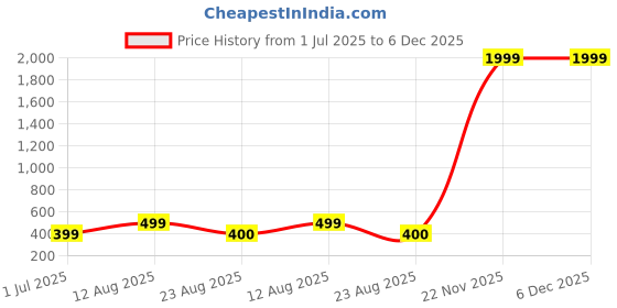 myntra.com KAEZRI Men Leather Wide Formal Belt kaezri Price History Graph from 1 Jul 2025 to 5 Dec 2025