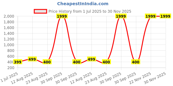 myntra.com KAEZRI Men Leather Wide Formal Belt kaezri Price History Graph from 1 Jul 2025 to 30 Nov 2025
