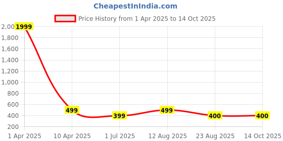 myntra.com KAEZRI Men Leather Wide Formal Belt kaezri Price History Graph from 1 Apr 2025 to 14 Oct 2025
