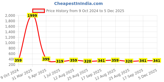 myntra.com KAEZRI Men PU Casual Belt kaezri Price History Graph from 9 Oct 2024 to 5 Dec 2025