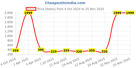 myntra.com KAEZRI Men PU Formal Belt kaezri Price History Graph from 4 Oct 2024 to 25 Nov 2025