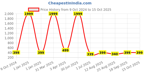 myntra.com KAEZRI Men Reversible Formal Belt kaezri Price History Graph from 9 Oct 2024 to 15 Oct 2025