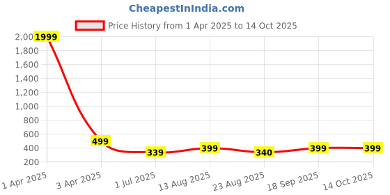 myntra.com KAEZRI Men Reversible Formal Belt kaezri Price History Graph from 1 Apr 2025 to 14 Oct 2025