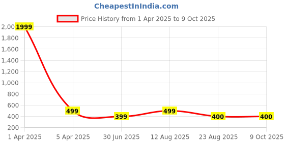 myntra.com KAEZRI Men Reversible Formal Belt kaezri Price History Graph from 1 Apr 2025 to 9 Oct 2025