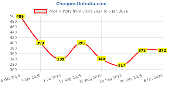 myntra.com KAEZRI Men Slim Formal Belt kaezri Price History Graph from 6 Oct 2024 to 5 Jan 2026
