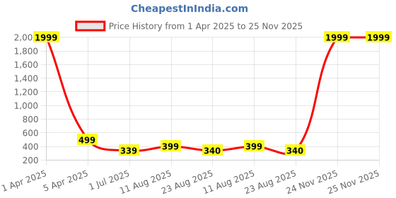 myntra.com KAEZRI Men Solid Formal Belt kaezri Price History Graph from 1 Apr 2025 to 25 Nov 2025