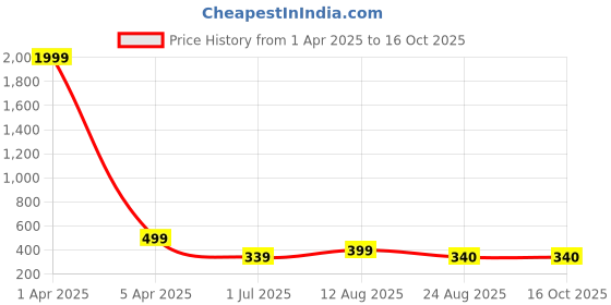 myntra.com KAEZRI Men Solid PU Formal Belt kaezri Price History Graph from 1 Apr 2025 to 16 Oct 2025