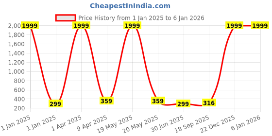 myntra.com KAEZRI Men Striped Formal Skinny Tie kaezri Price History Graph from 1 Jan 2025 to 3 Jan 2026