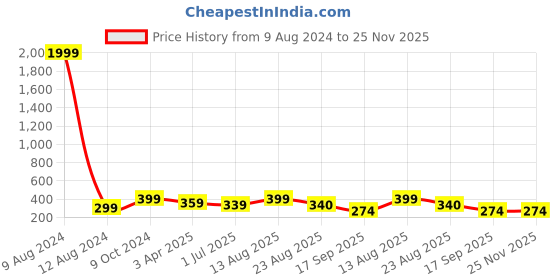 myntra.com KAEZRI Men Suspenders With Bow kaezri Price History Graph from 9 Aug 2024 to 24 Nov 2025