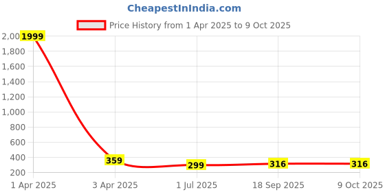 myntra.com KAEZRI Men Textured Broad Tie kaezri Price History Graph from 1 Apr 2025 to 8 Oct 2025