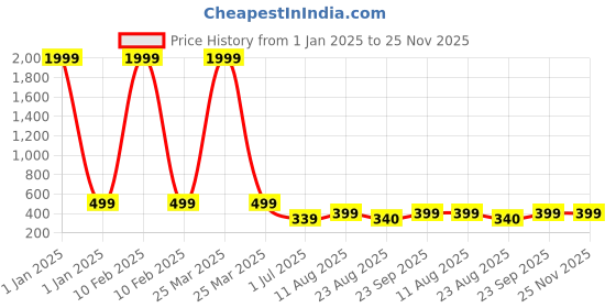 myntra.com KAEZRI Men Textured Leather Belt kaezri Price History Graph from 1 Jan 2025 to 25 Nov 2025