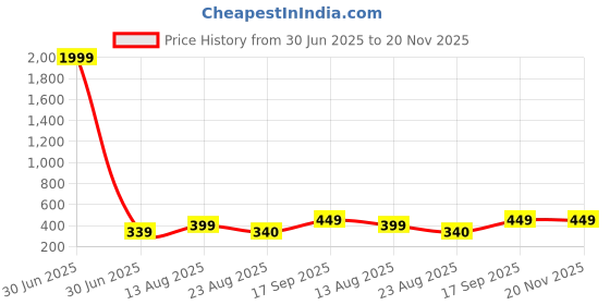 myntra.com KAEZRI Men Textured Leather Formal Belt kaezri Price History Graph from 30 Jun 2025 to 20 Nov 2025