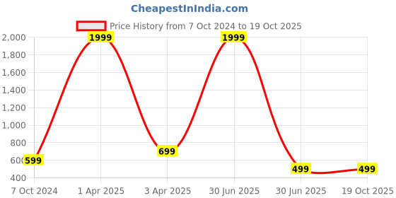 myntra.com KAEZRI Men Textured Leather Reversible Formal Belt kaezri Price History Graph from 7 Oct 2024 to 18 Oct 2025