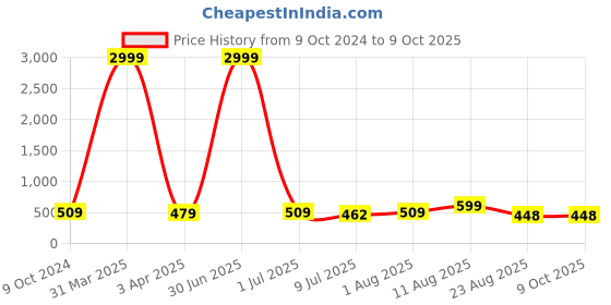 myntra.com KAEZRI Men Textured Leather Two Fold Wallet kaezri Price History Graph from 9 Oct 2024 to 9 Oct 2025