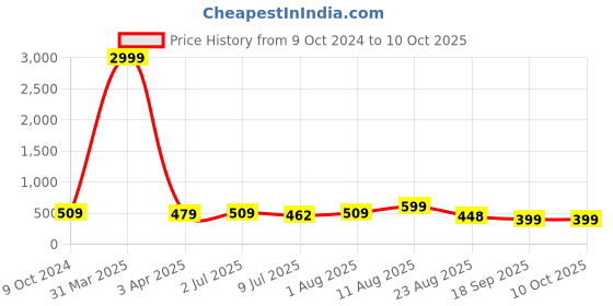 myntra.com KAEZRI Men Textured Leather Two Fold Wallet kaezri Price History Graph from 9 Oct 2024 to 10 Oct 2025