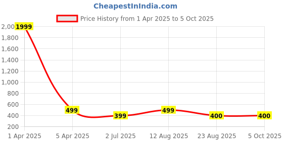 myntra.com KAEZRI Men Textured Reversible Formal Belt kaezri Price History Graph from 1 Apr 2025 to 5 Oct 2025