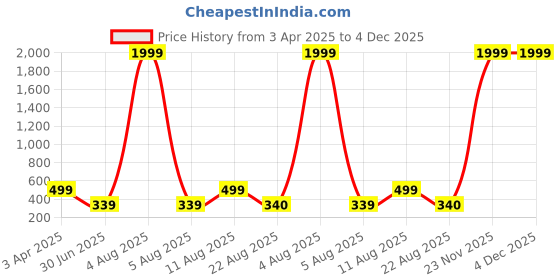 myntra.com KAEZRI Men Textured Reversible Leather Formal Belt kaezri Price History Graph from 3 Apr 2025 to 3 Dec 2025