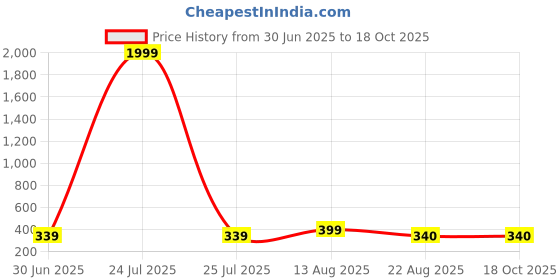 myntra.com KAEZRI Men Textured Reversible PU Formal Belt kaezri Price History Graph from 30 Jun 2025 to 18 Oct 2025