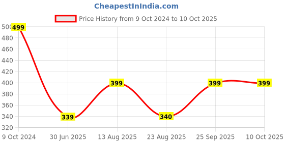 myntra.com KAEZRI Men Textured Tang Closure Belt kaezri Price History Graph from 9 Oct 2024 to 10 Oct 2025