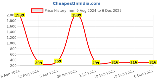 myntra.com KAEZRI Men Woven Design Skinny Tie kaezri Price History Graph from 9 Aug 2024 to 5 Dec 2025