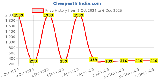 myntra.com KAEZRI Men Woven Design Skinny Tie kaezri Price History Graph from 2 Oct 2024 to 6 Dec 2025