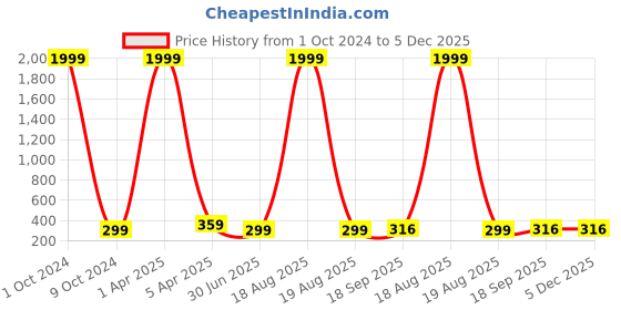 myntra.com KAEZRI Men Woven Design Skinny Tie kaezri Price History Graph from 1 Oct 2024 to 5 Dec 2025