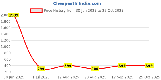 myntra.com KAEZRI Round Neck Cotton Casual T-shirt kaezri Price History Graph from 30 Jun 2025 to 25 Oct 2025