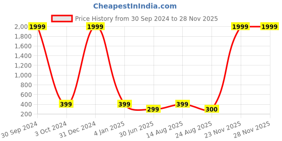 myntra.com KAEZRI Round Neck Cotton Regular T-shirt kaezri Price History Graph from 30 Sep 2024 to 26 Nov 2025