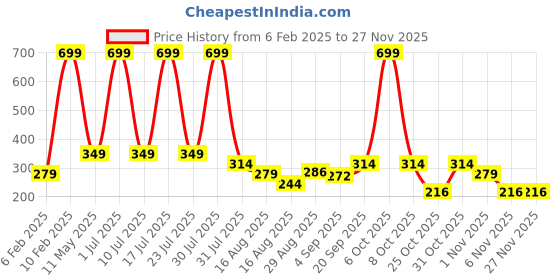 myntra.com Kaff Boys Printed Mid-Rise Joggers kaff Price History Graph from 6 Feb 2025 to 26 Nov 2025